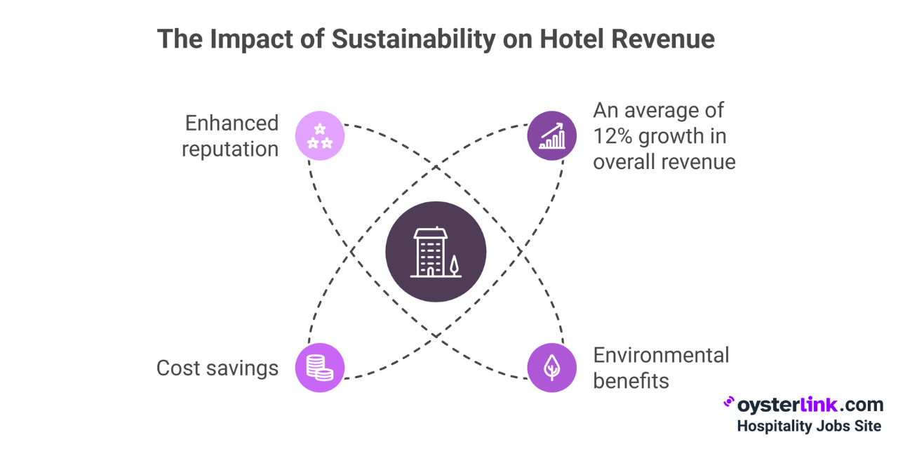 impact of sustainability on hotel revenue